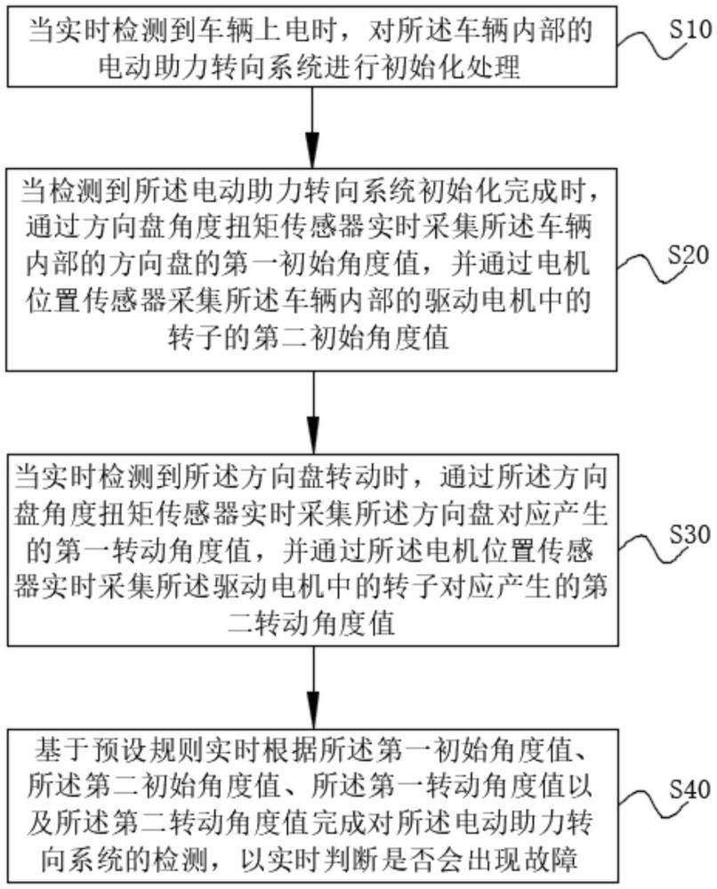 一種轉(zhuǎn)向系統(tǒng)檢測方法及系統(tǒng)與流程