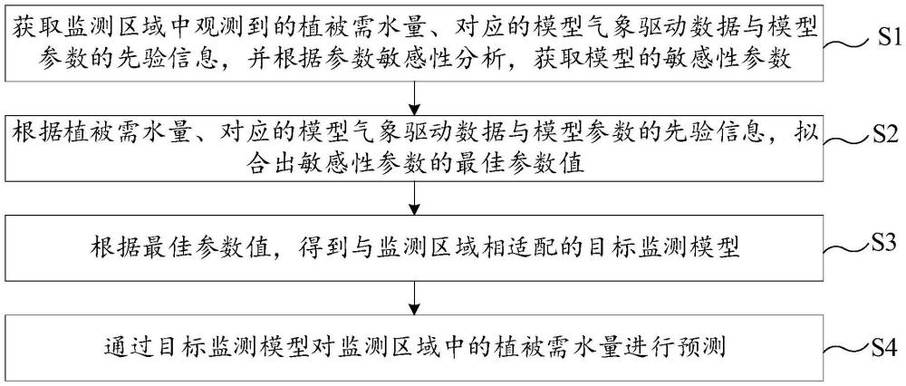 植被生态需水量监测方法、装置、存储介质及电子设备