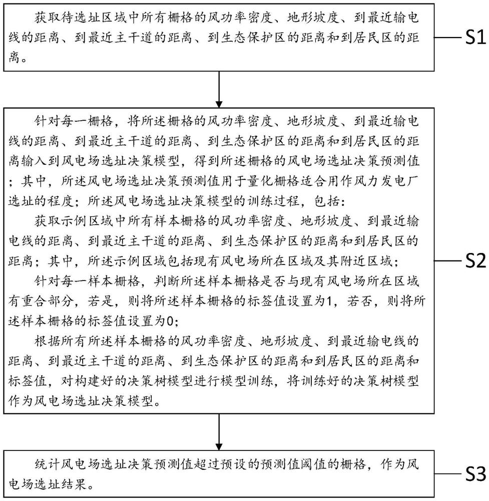 一種風(fēng)電場(chǎng)選址方法、裝置、終端設(shè)備和存儲(chǔ)介質(zhì)與流程