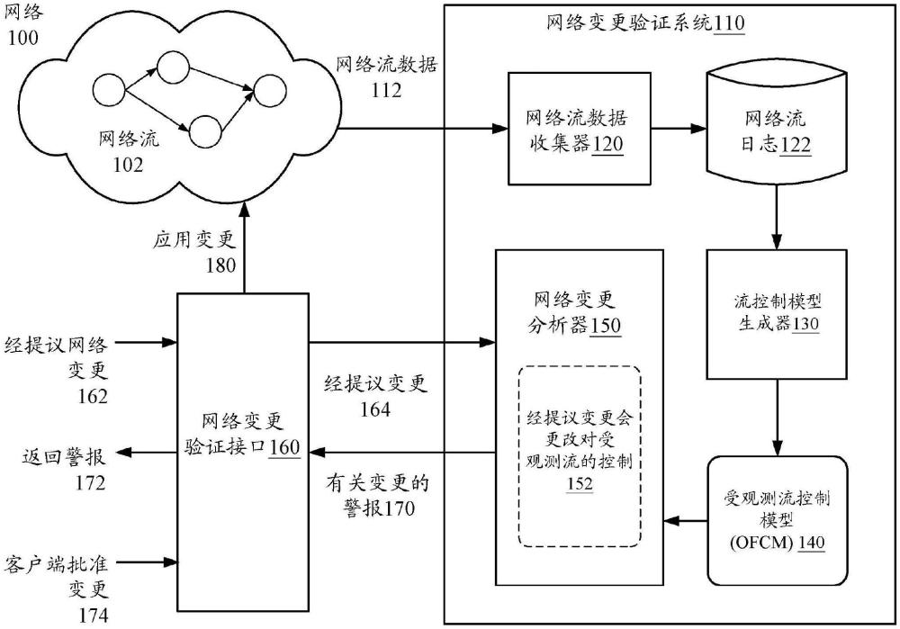 基于受观测网络流的网络变更验证的制作方法