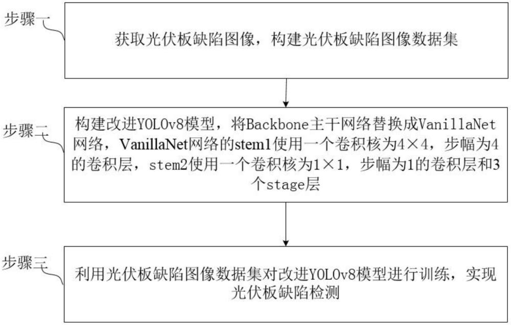 基于改進(jìn)YOLOv8模型的光伏板EL缺陷檢測方法