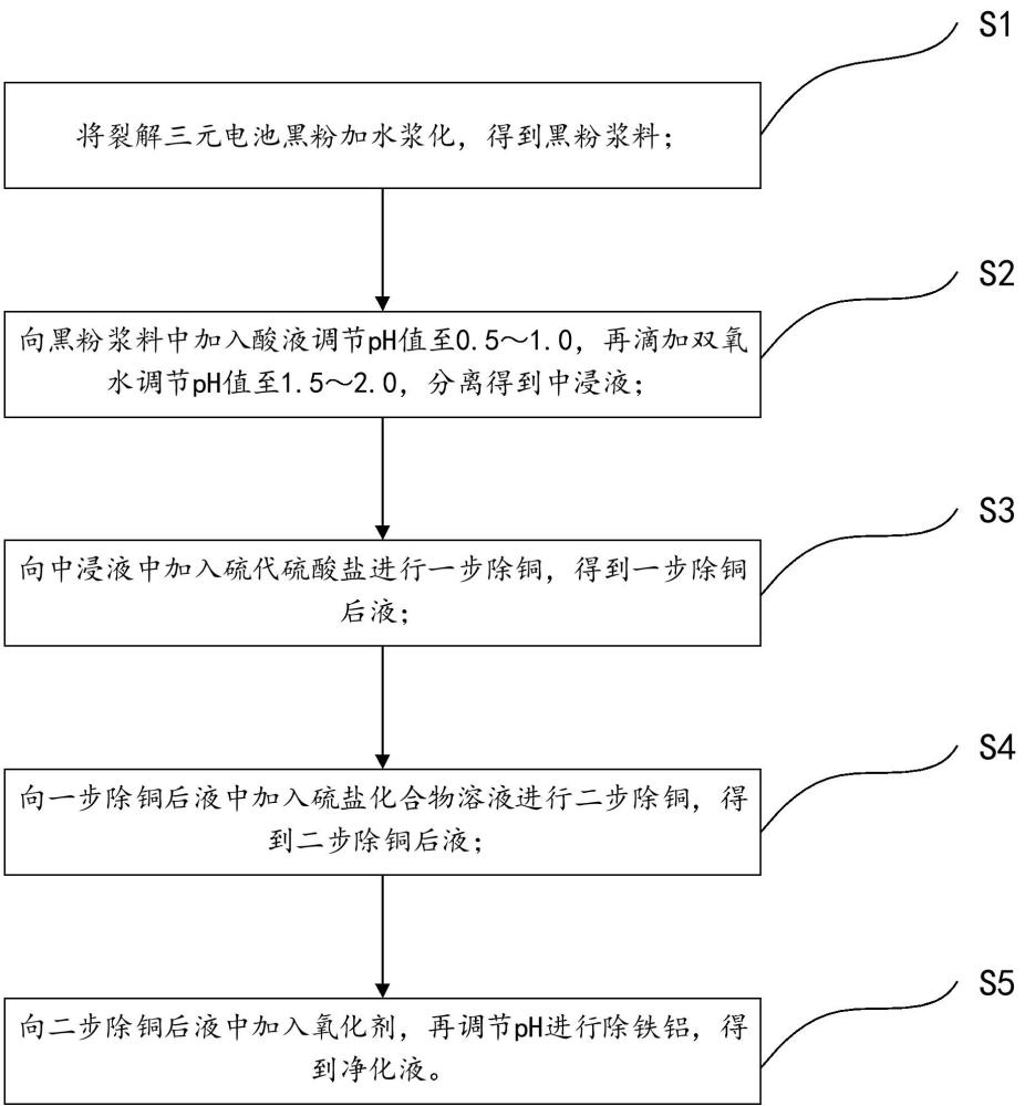 一種裂解三元電池黑粉浸出凈化工藝的制作方法