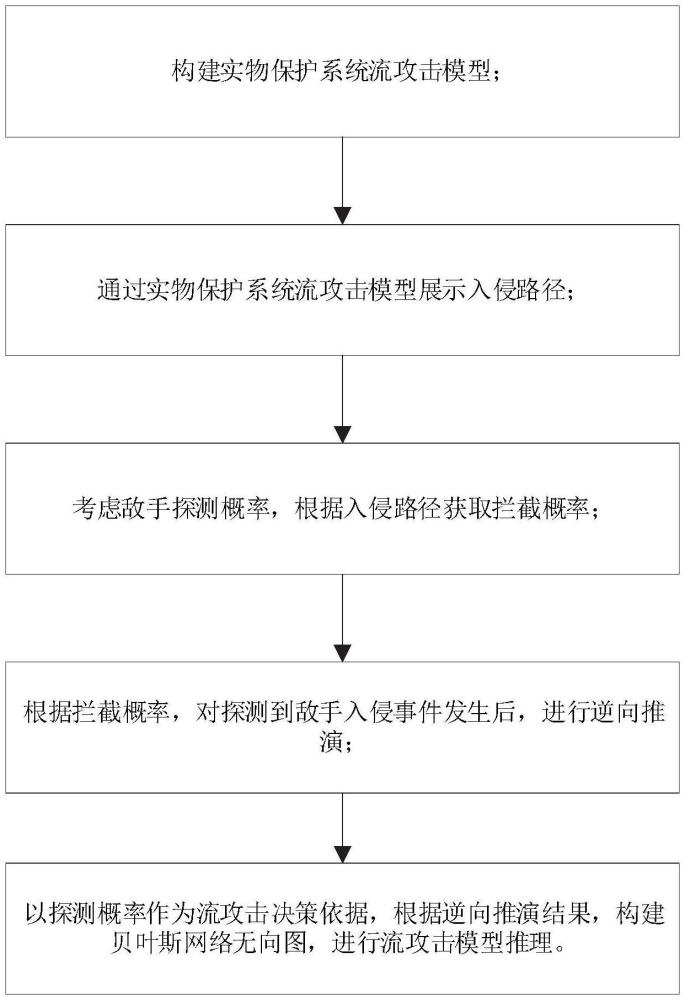 一种流攻击图模型的实物保护系统攻防效能评估方法