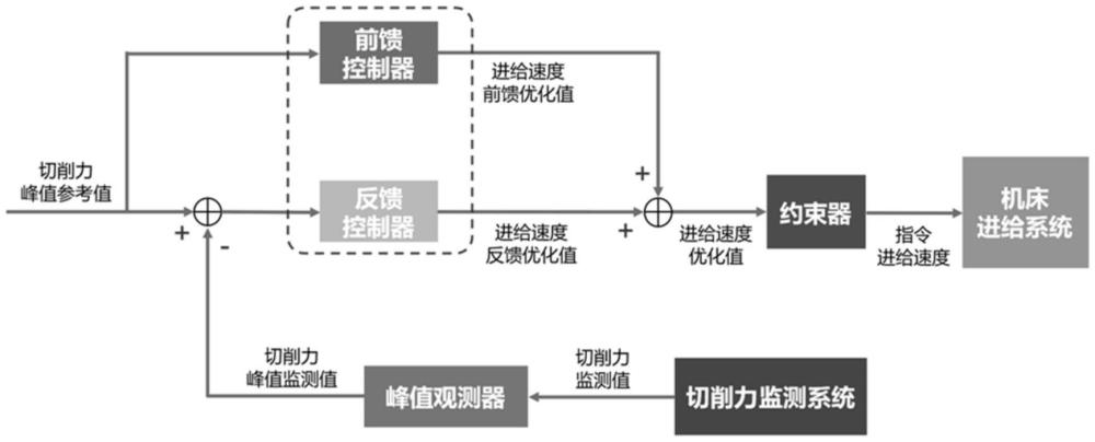 一種基于切削力前饋-反饋控制的進(jìn)給速度在線優(yōu)化方法