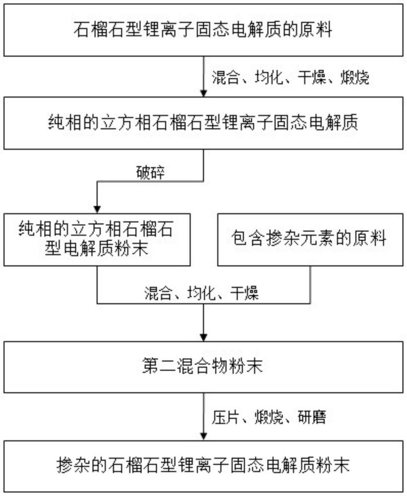 掺杂的石榴石型锂离子固态电解质及制备方法和应用与流程