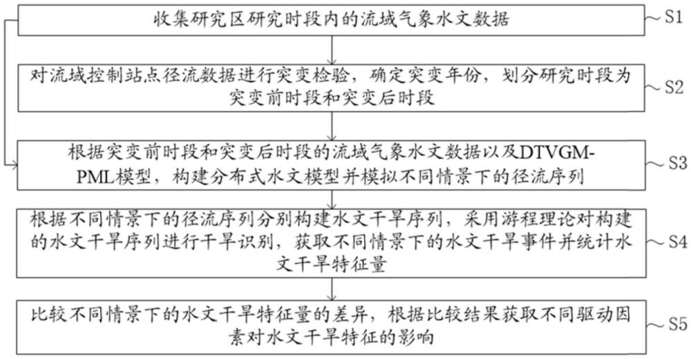 基于水循环的水文干旱特征识别和归因方法及系统