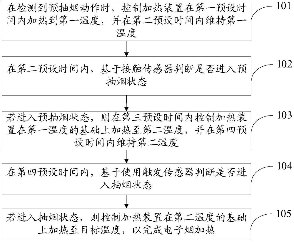 电子烟加热方法、装置、电子设备及存储介质与流程