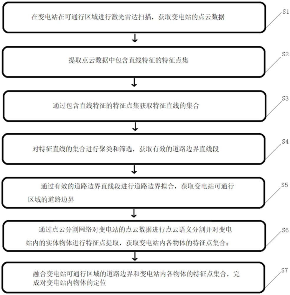 一种变电站站内物体定位方法、系统、设备和介质与流程