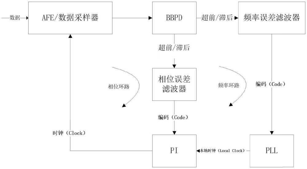 一种支持SSC的SerDes CDR电路的制作方法