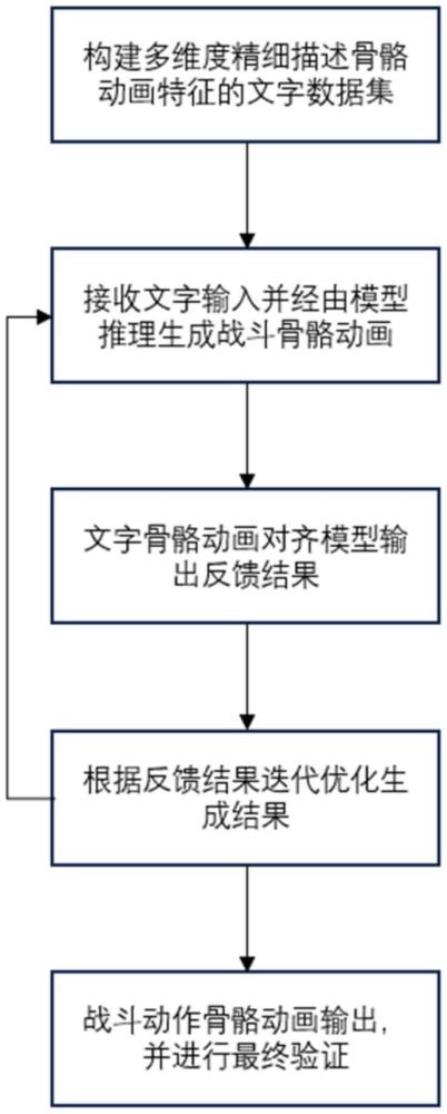 基于文字特征提取的戰(zhàn)斗動(dòng)作骨骼動(dòng)畫生成方法及系統(tǒng)