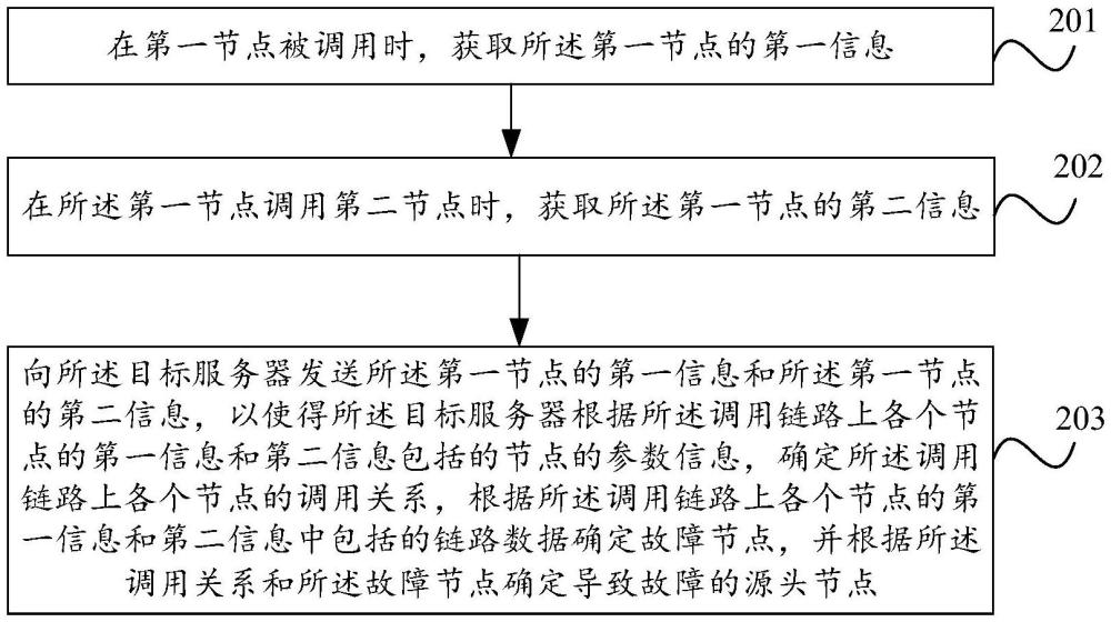 一種故障定位方法、裝置、電子設(shè)備及存儲(chǔ)介質(zhì)與流程