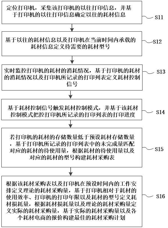打印机的耗材的控制方法以及系统与流程
