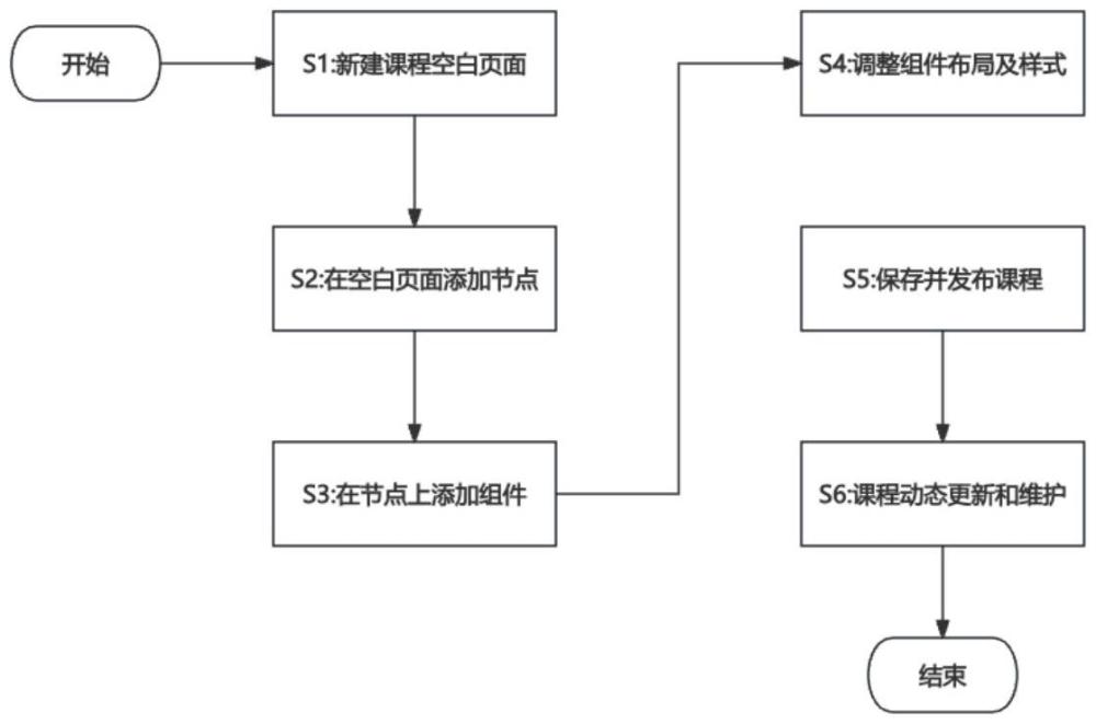 一種基于可視化拖拽組件庫進行動態(tài)編排教學(xué)內(nèi)容的方法與流程