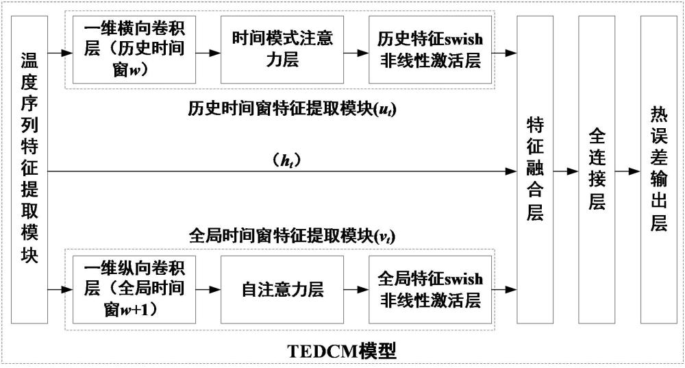 一种数控机床主轴热误差动态补偿模型及系统