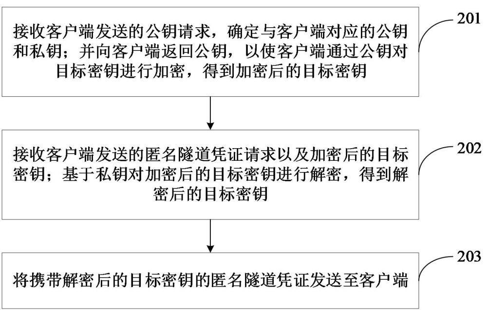 匿名隧道的建立方法和裝置與流程