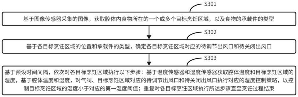 烹飪設備的濕度控制方法、烹飪設備及可讀存儲介質(zhì)與流程