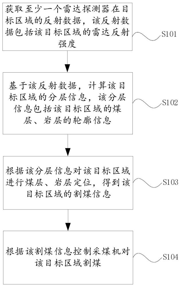 一種割煤控制方法、裝置、電子設(shè)備及存儲介質(zhì)