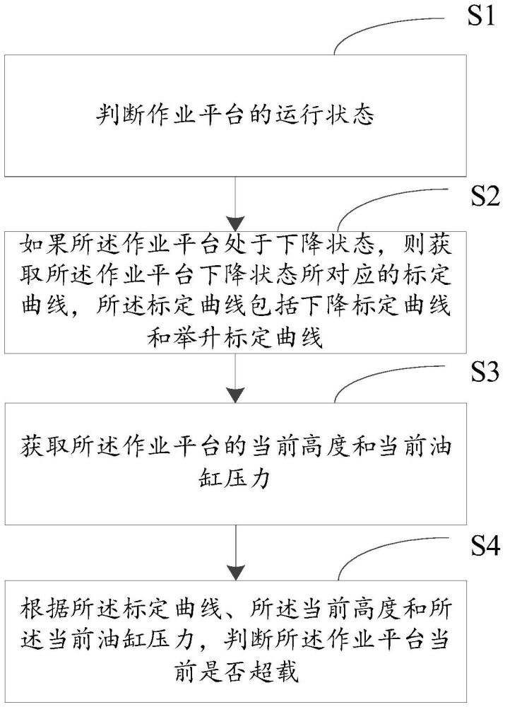 一種高空作業(yè)平臺的超載檢測方法與流程