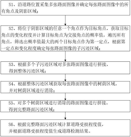 基于多功能道路检测车的道路检测方法与流程