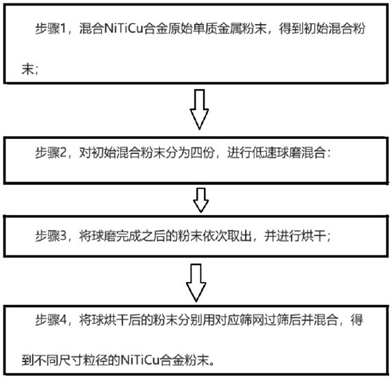 一種不同粒徑的NiTiCu合金粉末制備方法