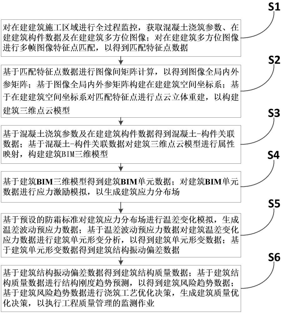 一種用于工程質(zhì)量管理的監(jiān)測系統(tǒng)及方法與流程