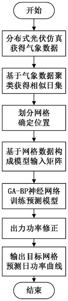 一种基于细分网格的台区级光伏出力精准预测方法及装置与流程