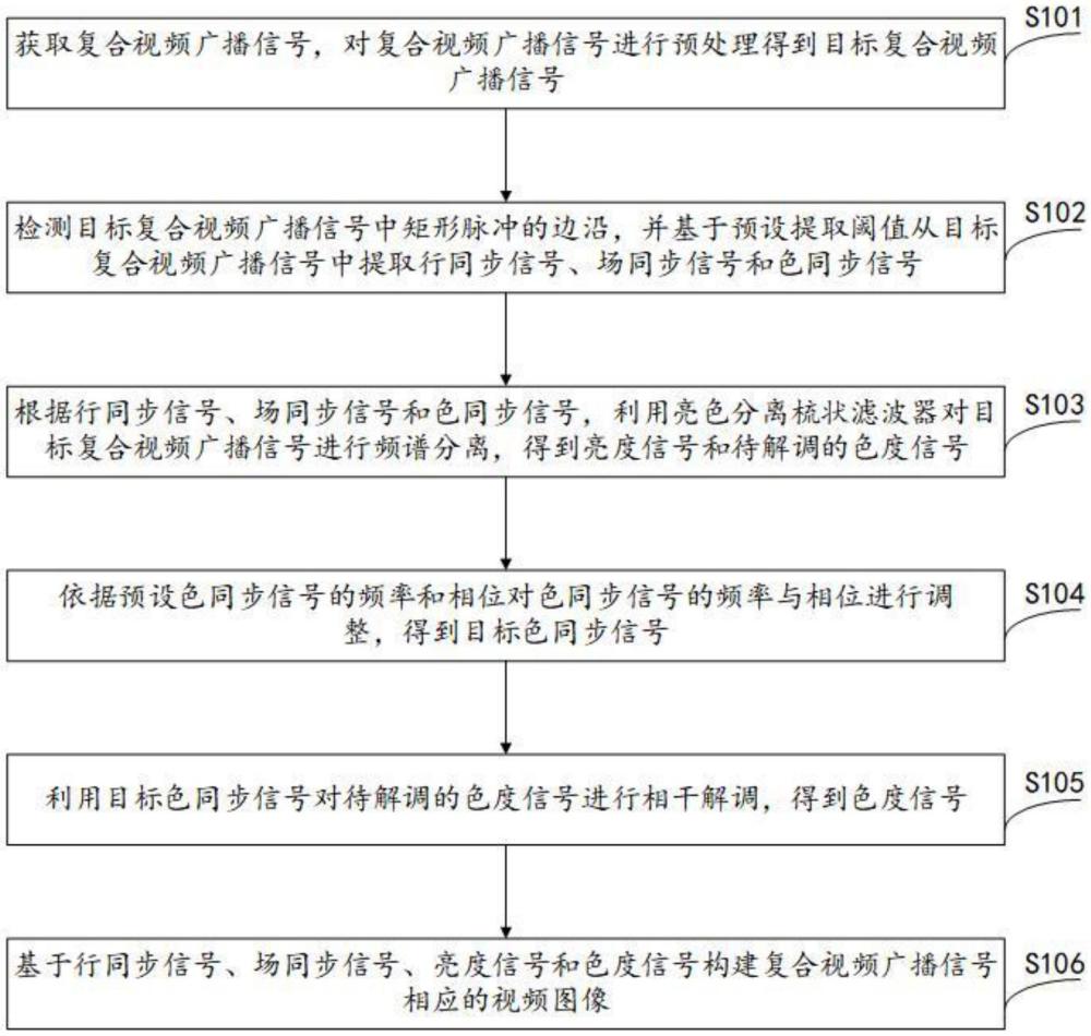 一种解析复合视频广播信号的方法及装置与流程