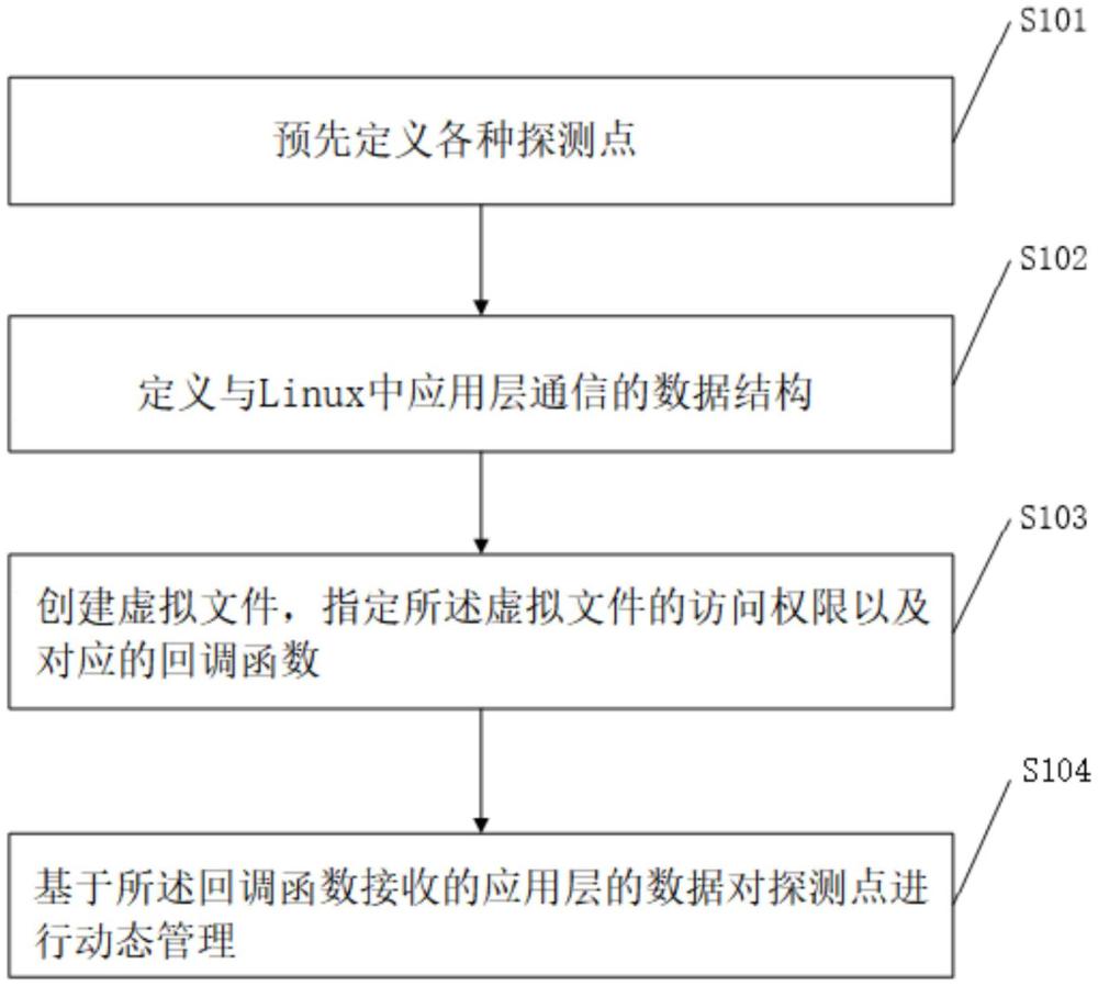 一種Linux中動態(tài)管理探測點的方法、系統(tǒng)及介質(zhì)與流程