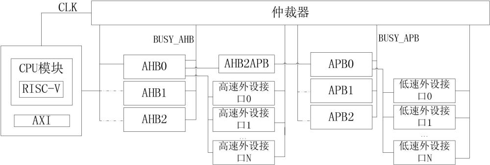 用于AMBA總線的數(shù)據(jù)傳輸方法及裝置、計算機(jī)、介質(zhì)與流程