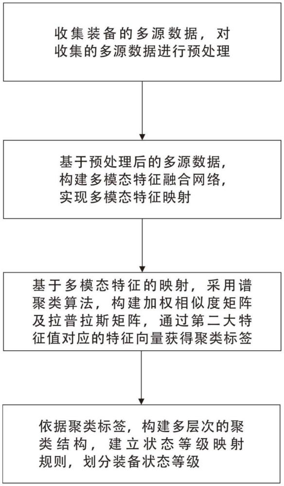 一種基于聚類算法的裝備質(zhì)量狀態(tài)等級劃分方法及系統(tǒng)