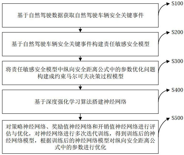 一种基于约束策略优化的纵向柔性安全驾驶规约方法