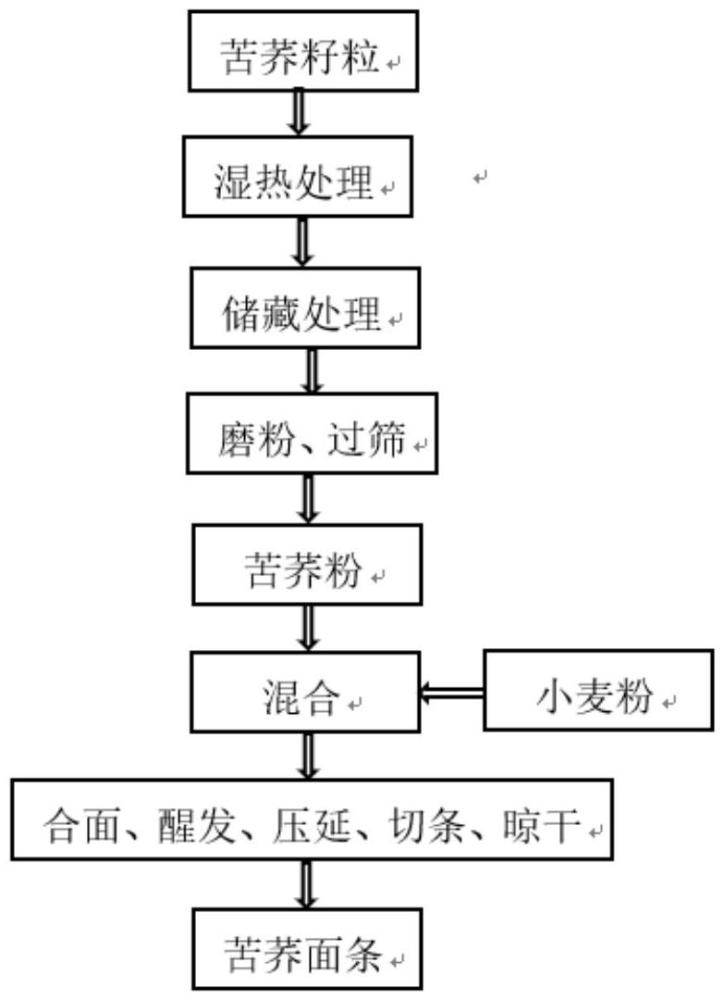 一種改善苦蕎面條品質(zhì)及升糖指數(shù)的方法