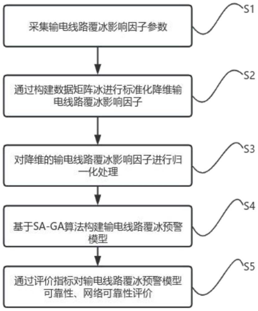 基于模拟退火遗传算法的输电线路覆冰预测方法及系统与流程