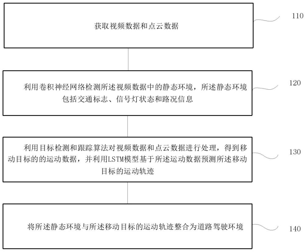 道路駕駛環(huán)境智能感知方法、系統(tǒng)、終端及存儲介質(zhì)與流程