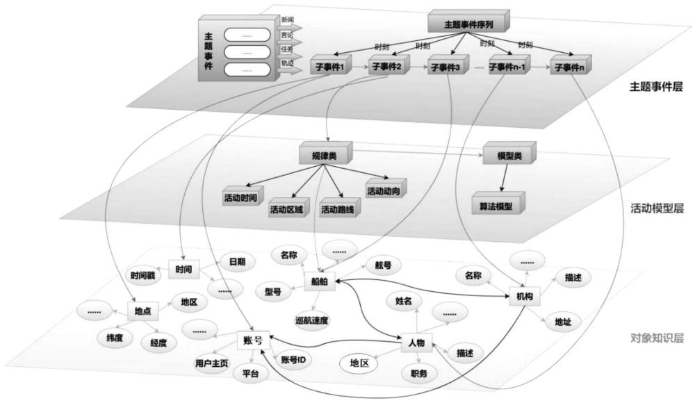 一種面向船舶行為分析的知識體系模型、方法和產品與流程