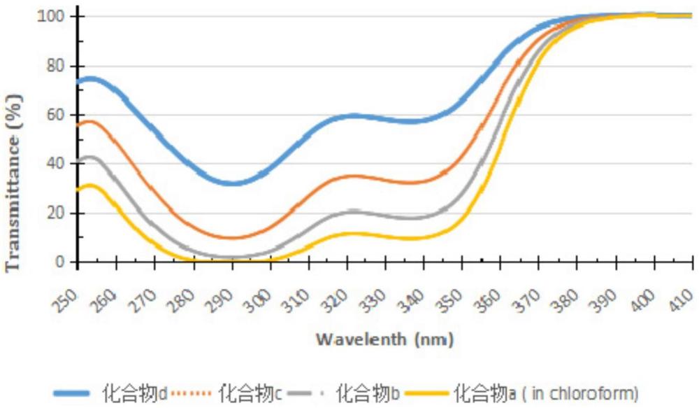 三嗪类紫外吸收剂及其制备方法与流程