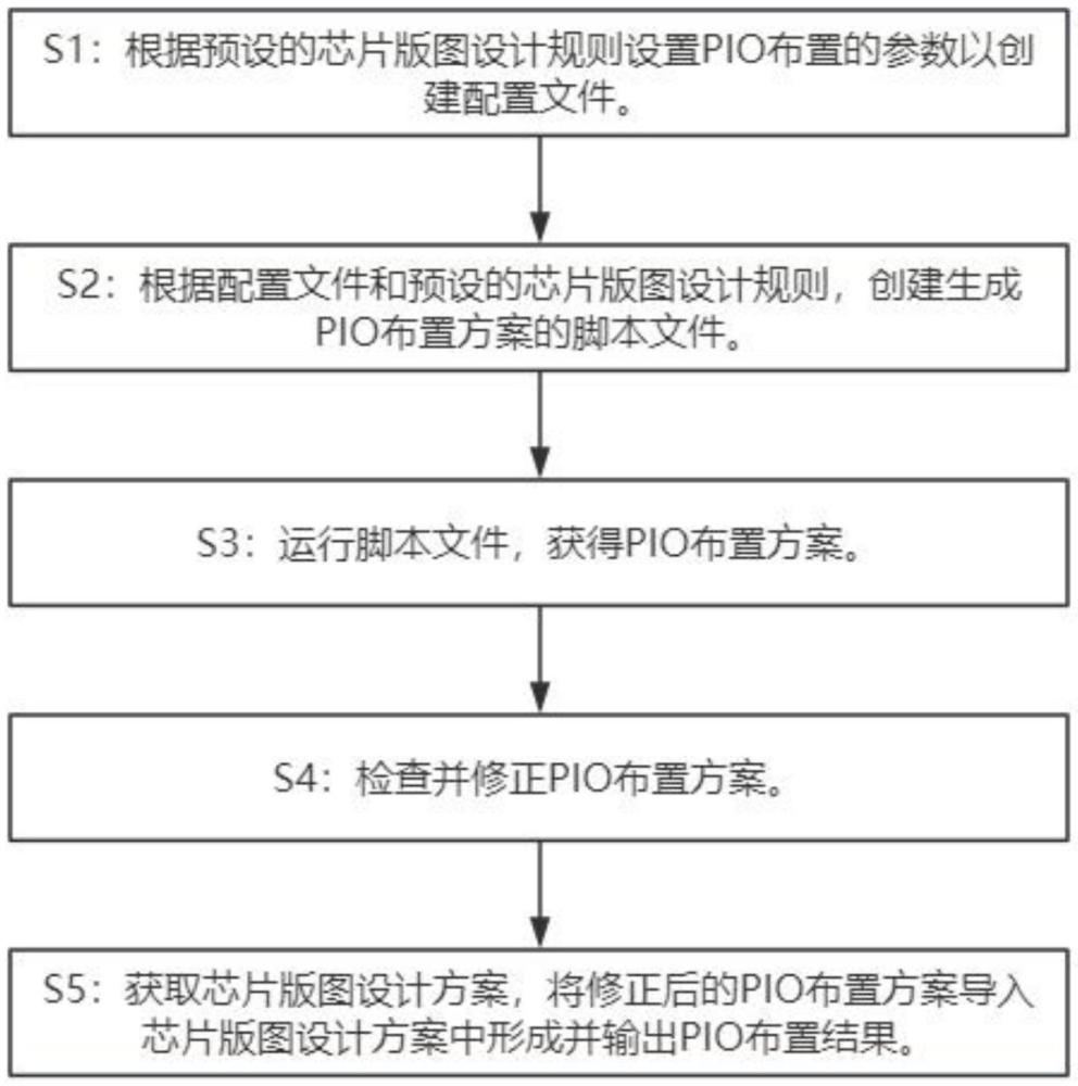 一種快速自動完成PIO布置的方法、系統(tǒng)及計算機程序與流程