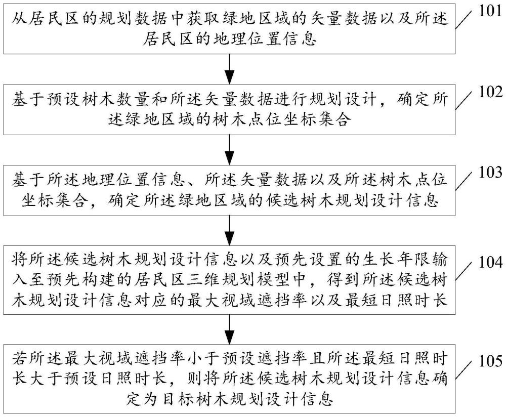 居民區(qū)景觀的三維規(guī)劃設(shè)計(jì)方法、裝置、介質(zhì)和計(jì)算設(shè)備與流程