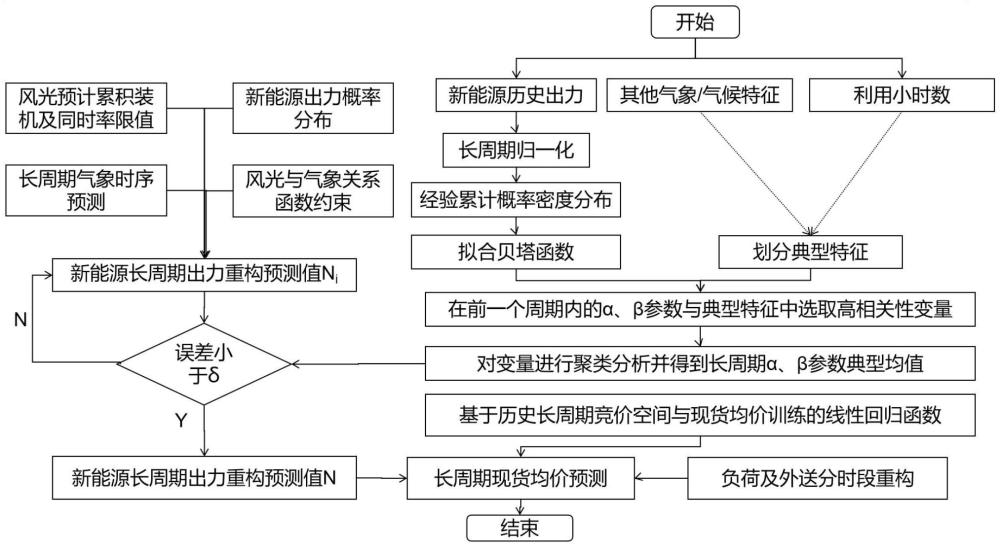 一种考虑新能源累计概率分布特性的长周期现货市场交易均价预测方法、设备及介质与流程