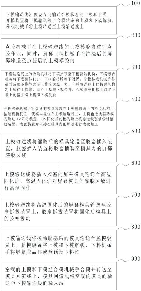 全自动屏幕点胶固化生产工艺的制作方法