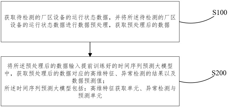 一种基于时间序列预测大模型的厂区设备异常检测方法与流程