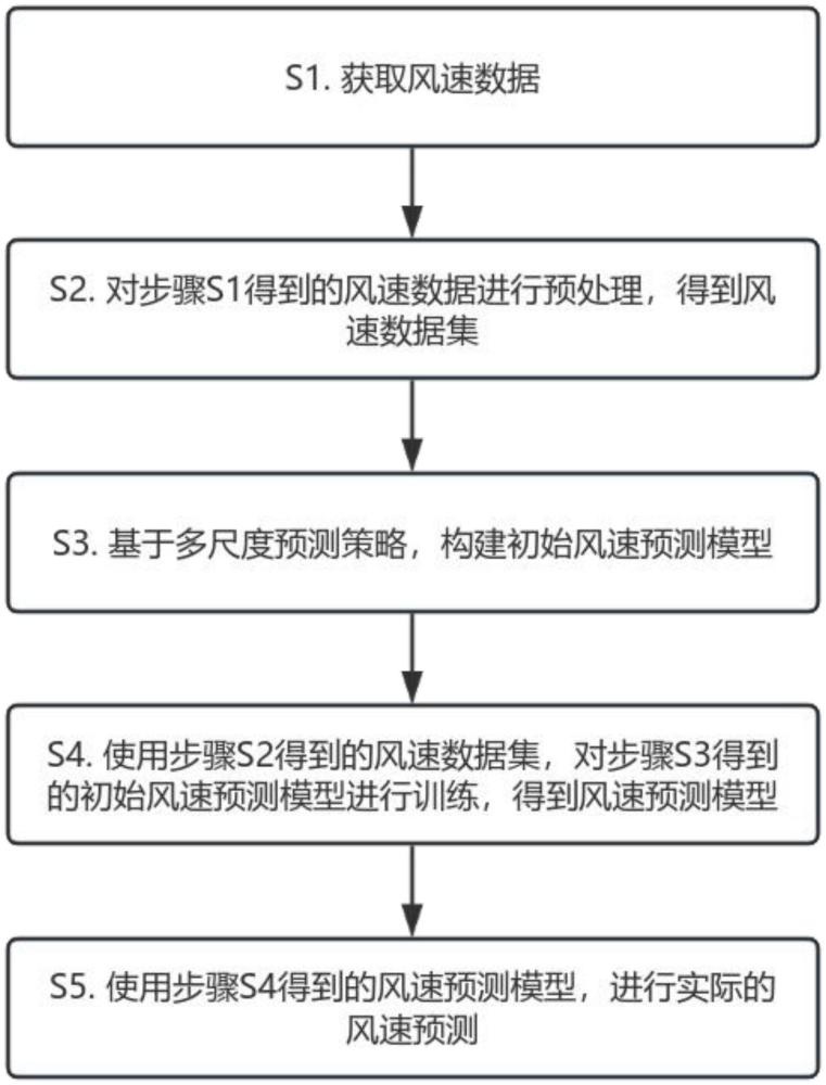 一种风速多尺度级联增强端到端预测方法