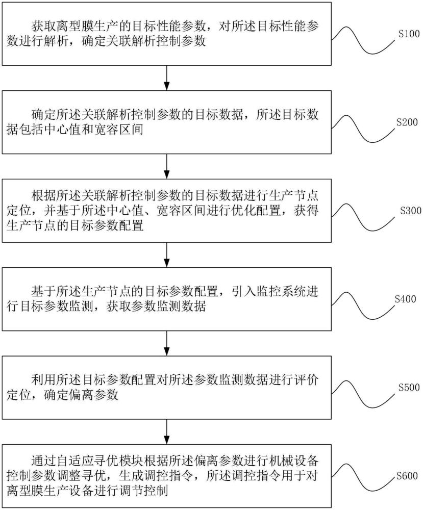 用于離型膜生產(chǎn)的機械設(shè)備調(diào)控方法與流程