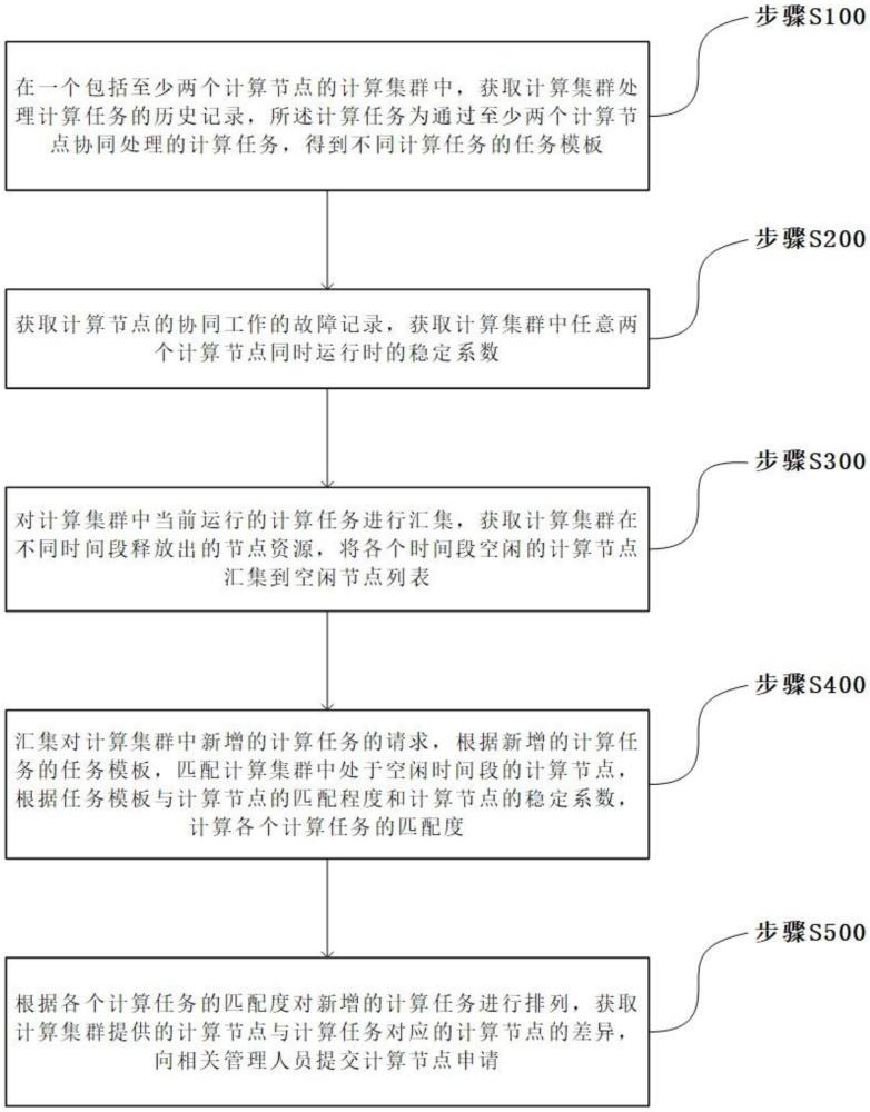 一种基于人工智能的集群数据监测评估系统及方法与流程