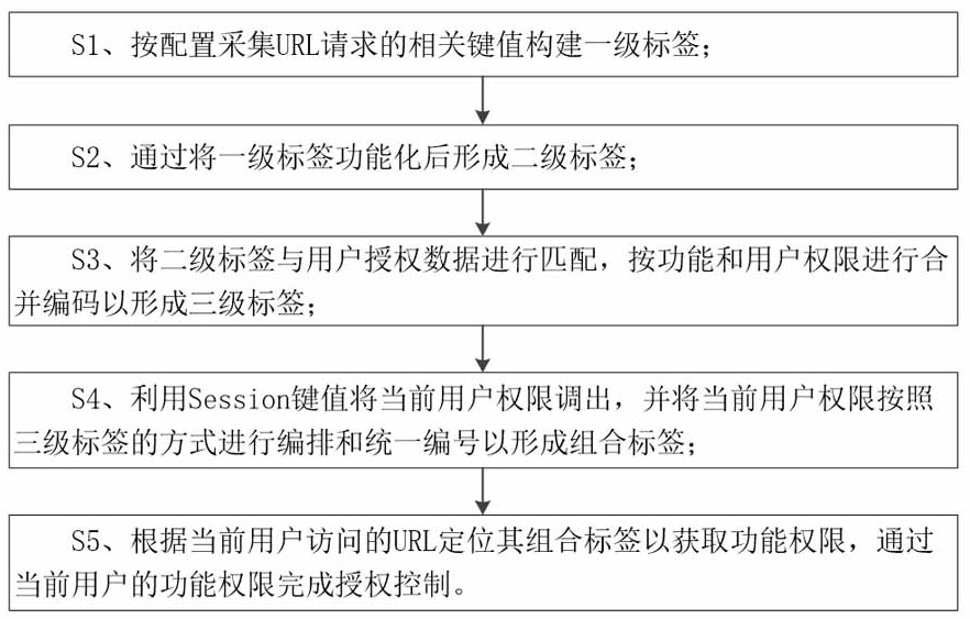 一種基于標(biāo)簽的授權(quán)方法和裝置與流程