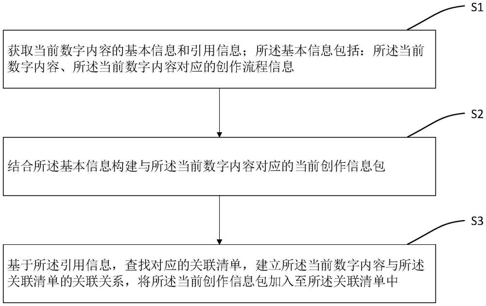 一种数字内容的处理和溯源方法、系统和电子设备与流程