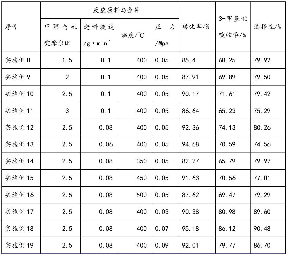 一種催化劑催化吡啶合成3-甲基吡啶的方法與流程