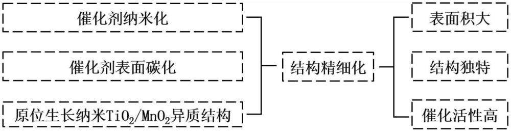 一種TiO2/MnO2異質(zhì)結(jié)構(gòu)納米催化劑及其制備方法及應(yīng)用