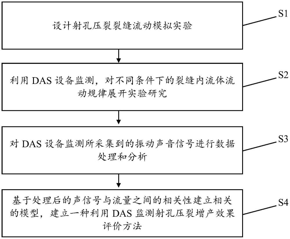 一种基于DAS监测不同条件下射孔压裂增产效果评价方法