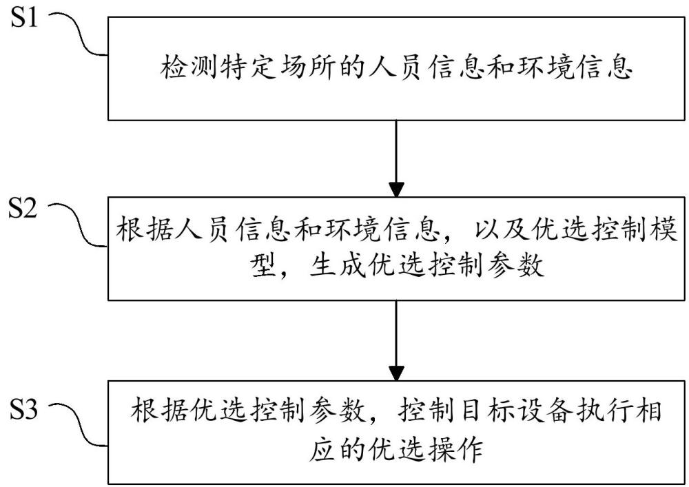 基于特定场所的能耗优化管理方法、系统、设备及介质与流程